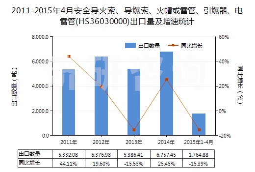 2011-2015年4月安全導(dǎo)火索、導(dǎo)爆索、火帽或雷管、引爆器、電雷管(HS36030000)出口量及增速統(tǒng)計(jì)